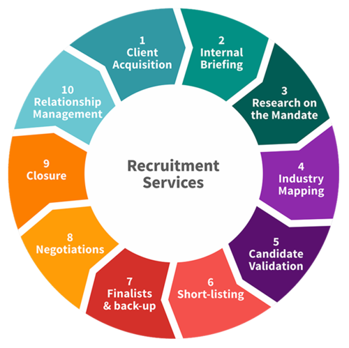 Steps Up With Companies And Recruitment Agencies