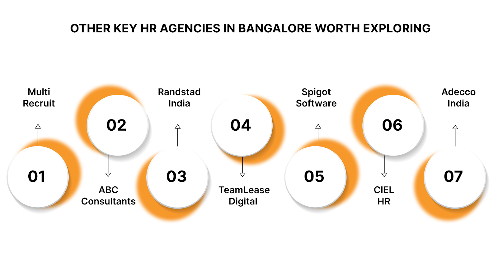 7 Other Key HR Agencies in Bangalore Worth Exploring
