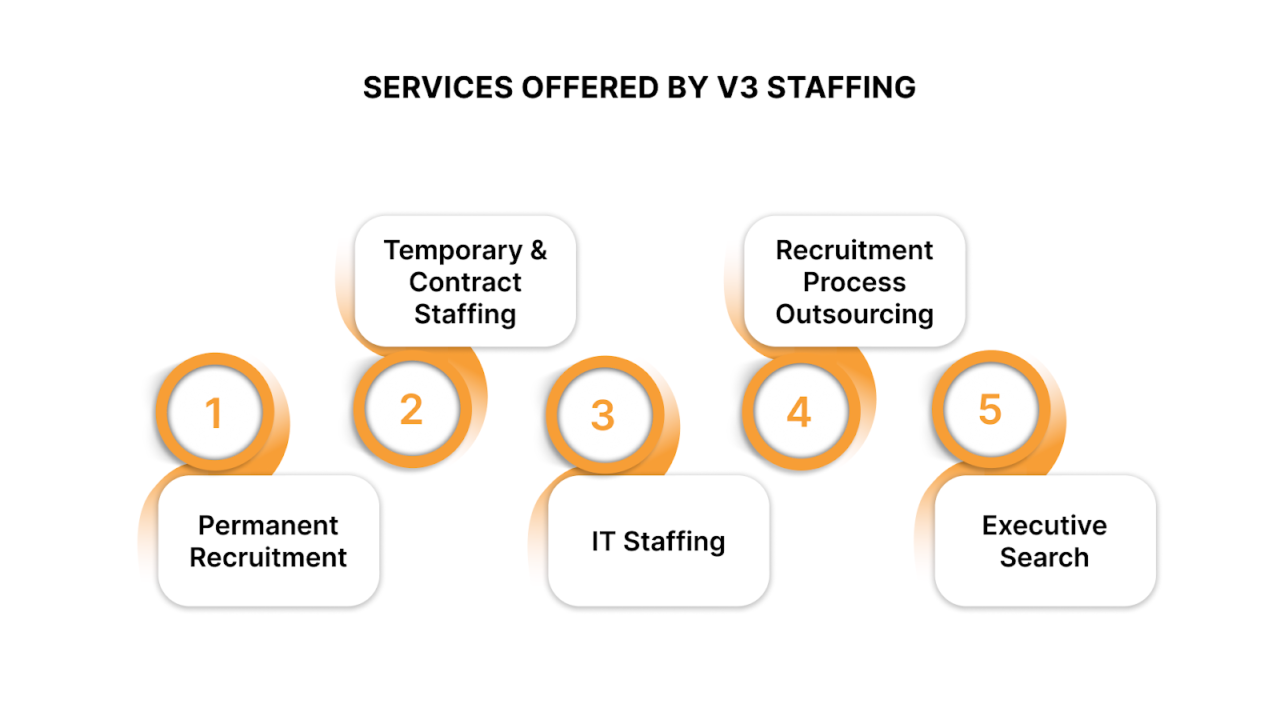 Services Offered by V3 Staffing