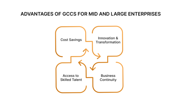 Advantages of GCCs for Mid and Large Enterprises