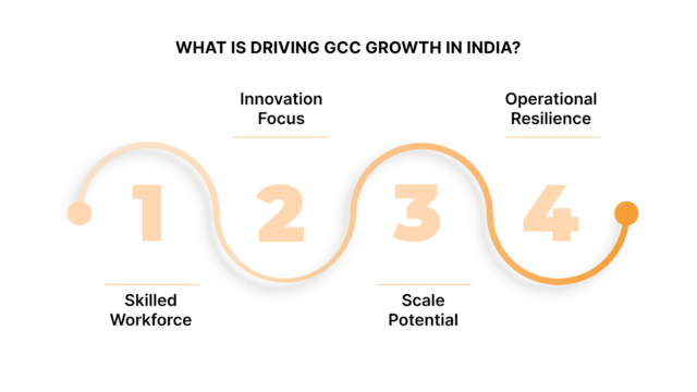 What Is Driving GCC Growth in India